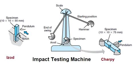 charpy and izod impact test ppt|charpy impact cheat sheet.